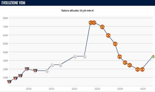 跌停开涨！安东尼身价暴涨1500万欧 在曼联从7500万7连跌到2000万